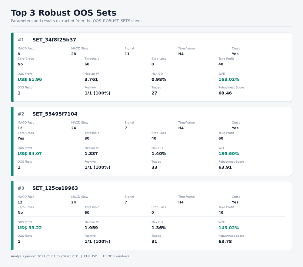 Top Sets Top Sets