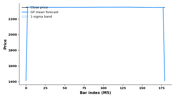 Figure 1: GP forecast bands on XAUUSD M5