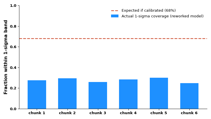Figure 2: Calibration check, predicted vs realized
