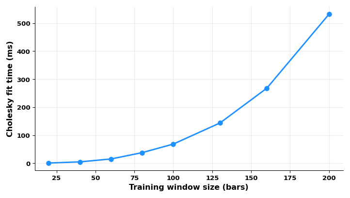 Figure 3: Fit time vs training window size
