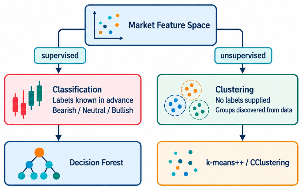 Fig. 3. Classification uses predefined market states, while clustering discovers groups directly from the feature data Fig. 3. Classification uses predefined market states, while clustering discovers groups directly from the feature data