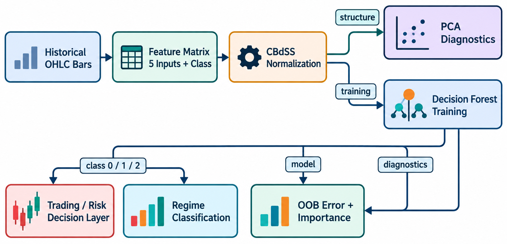 Fig. 1. Market-regime classification pipeline implemented with dataanalysis.mqh Fig. 1. Market-regime classification pipeline implemented with dataanalysis.mqh