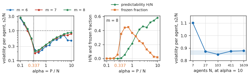 Minority game phase diagram, volatility and predictability against alpha Three panels: volatility per agent against alpha for three memory lengths, predictability and frozen fraction against alpha, and volatility against population size at fixed alpha