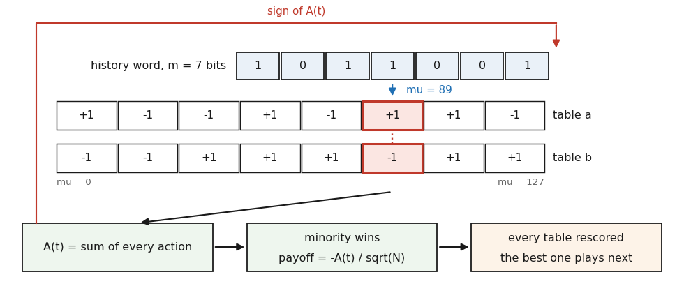 One speculator, its history word, its two strategy tables and the payoff loop Schematic showing a seven-bit history word selecting one column of two strategy tables, feeding into excess demand, the minority payoff, and back into the history