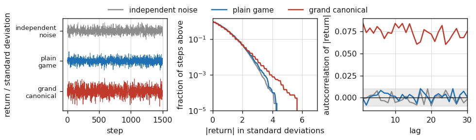Return series, tail distribution and volatility clustering for noise, the plain game and the grand canonical game Three panels comparing independent noise, the plain minority game and the grand canonical game by return path, survival function of absolute returns, and autocorrelation of absolute returns
