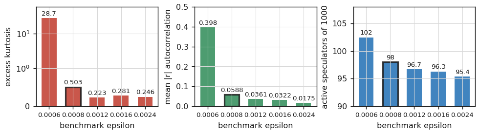 Excess kurtosis, volatility clustering and participation against the benchmark epsilon Three bar panels showing excess kurtosis on a symmetric log scale, mean absolute return autocorrelation, and active speculator count across five values of epsilon