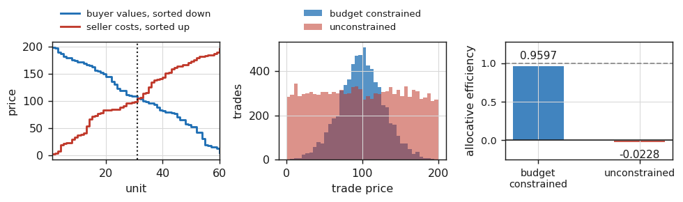 Supply and demand crossing, trade price distributions, and allocative efficiency Three panels: sorted buyer values against sorted seller costs, histograms of trade prices for both variants, and efficiency bars for the constrained and unconstrained markets