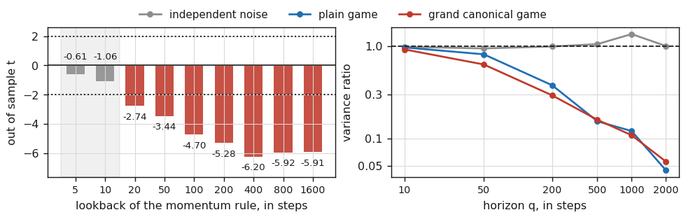 Out-of-sample t by lookback, and variance ratio by horizon Two panels: signed out-of-sample t statistic of a momentum rule across nine lookbacks, and the variance ratio against horizon for noise, the plain game and the grand canonical game