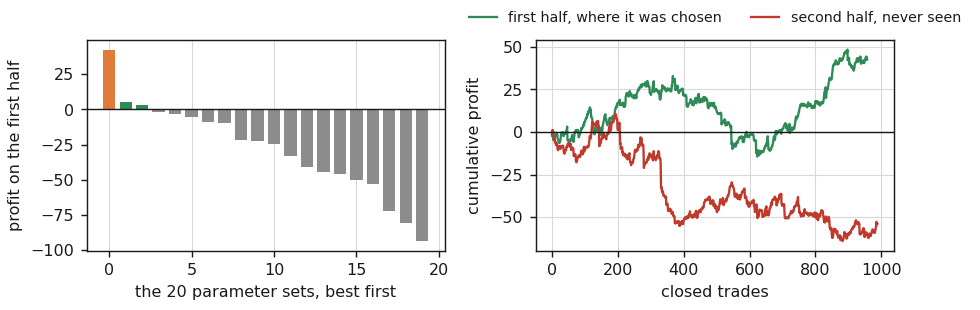 The best in-sample parameter set and what it earns out-of-sample Two panels: a bar chart of profit for the twenty parameter sets with the best one highlighted, and the cumulative profit of that set on the half it was chosen on against the half it never saw