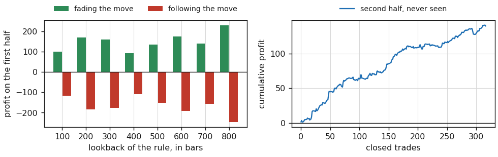 The long lookback grid and the out-of-sample curve of its winner Two panels: paired bars of first half profit for fading and following at eight lookbacks, and the cumulative out-of-sample profit of the winning fading rule