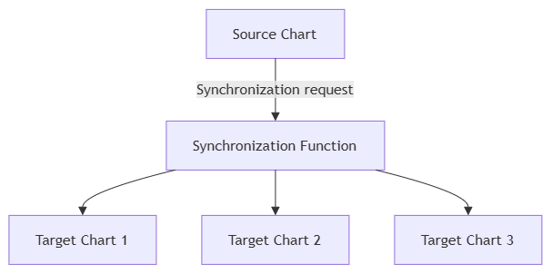 2.10.1 Direct Chart-to-Chart Synchronization 2.10.1 Direct Chart-to-Chart Synchronization