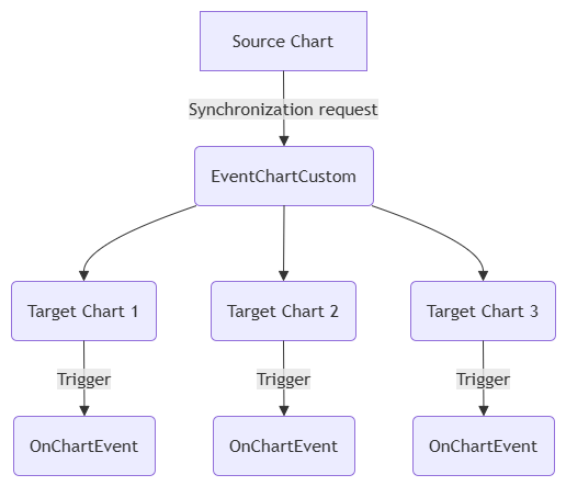 2.10.2 Event-Based Communication 2.10.2 Event-Based Communication