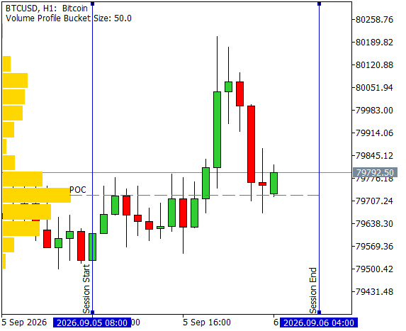 Volume Profile Anchored to Leftmost Bar