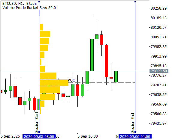 Volume Profile Anchored to Session Start