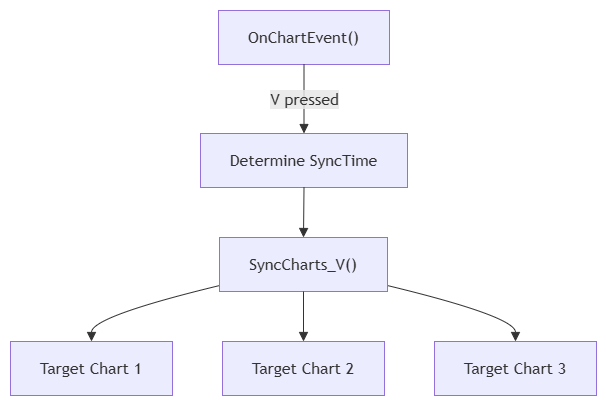 3.4.1 Event Handling process 3.4.1 Event Handling process
