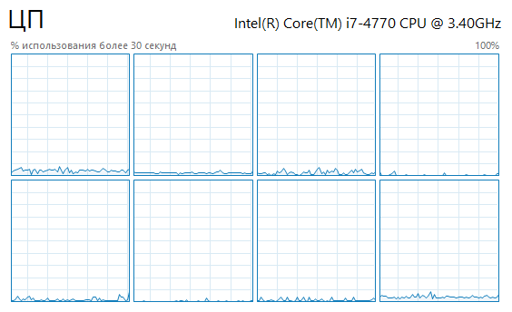 Fig. 4. The CPU load during the execution of the test MQL application. 