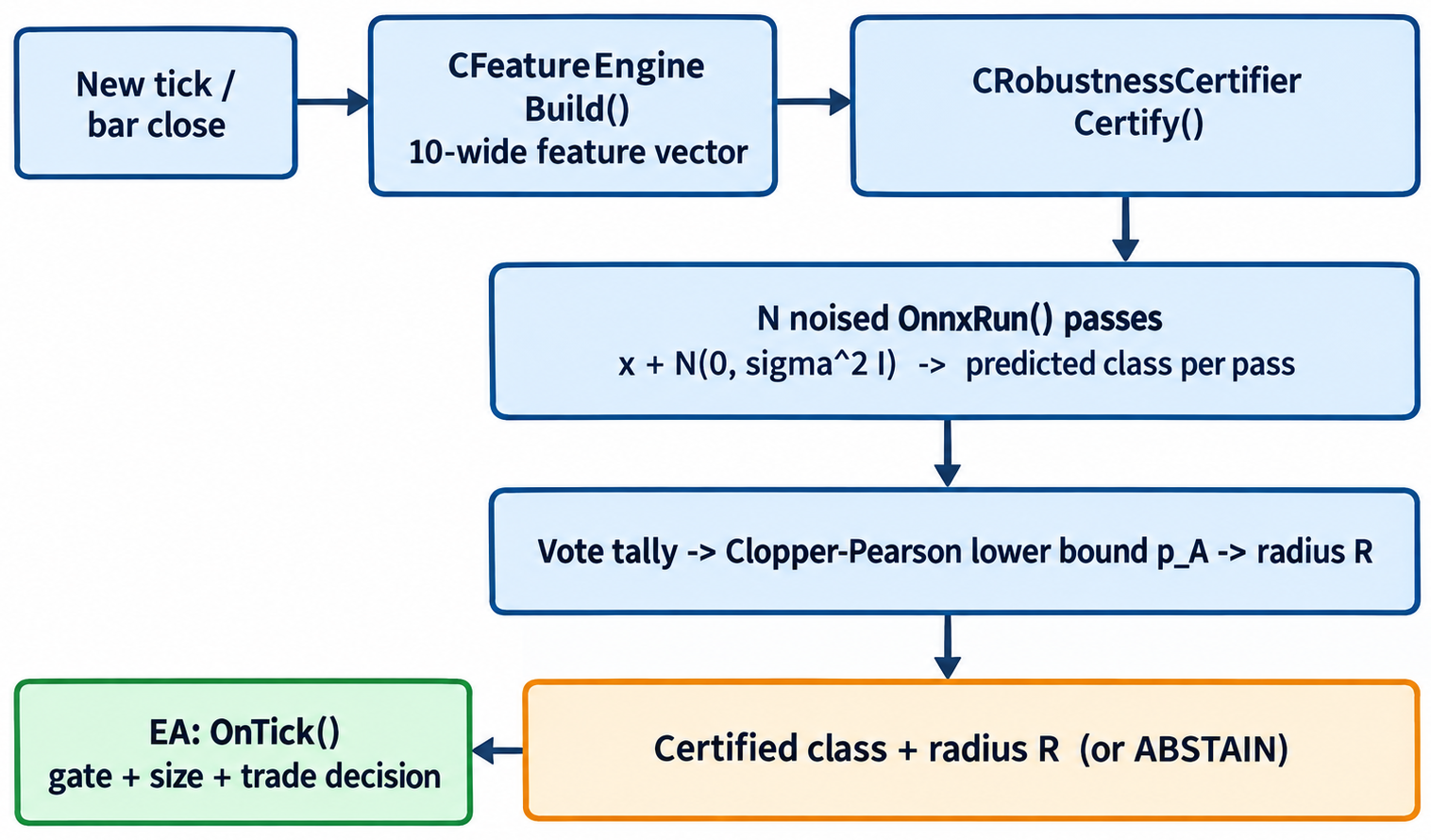 Data flow from tick to certified trade decision Data flow from tick to certified trade decision