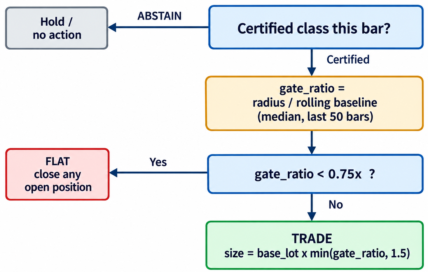 Radius gating decision flow Radius gating decision flow