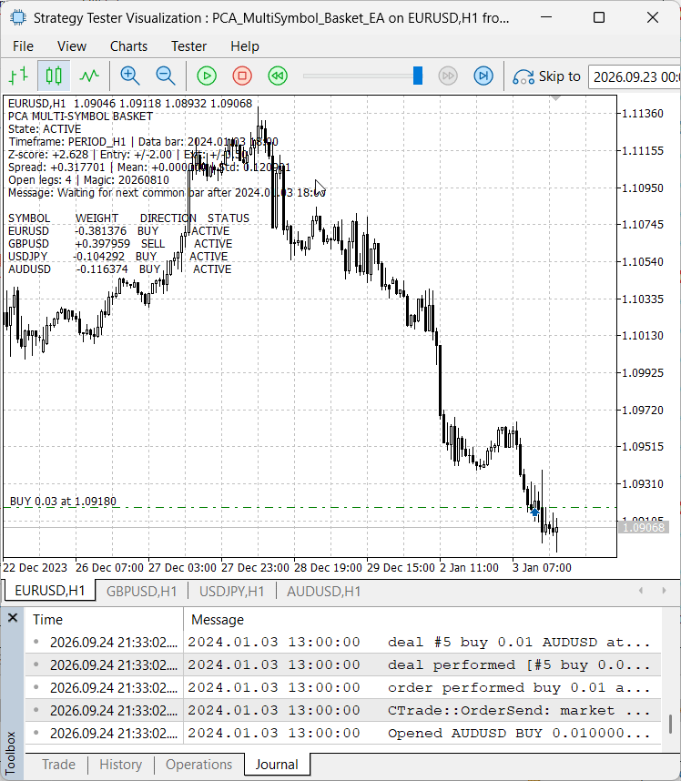 Four-leg PCA basket active in the Strategy Tester Strategy Tester showing an active four-leg PCA basket on EURUSD H1