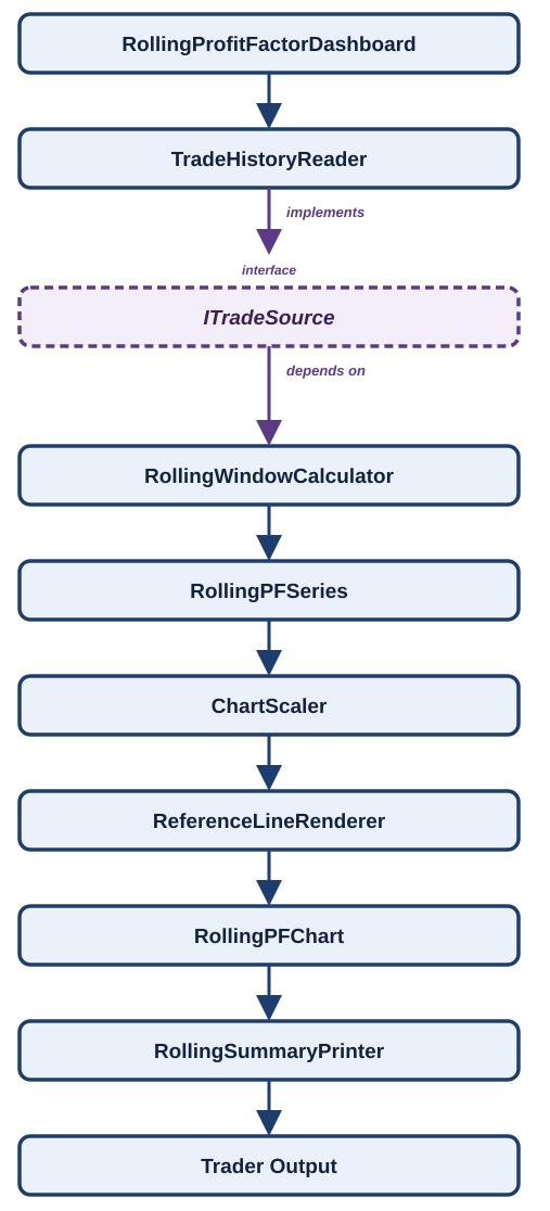 Software architecture Software architecture