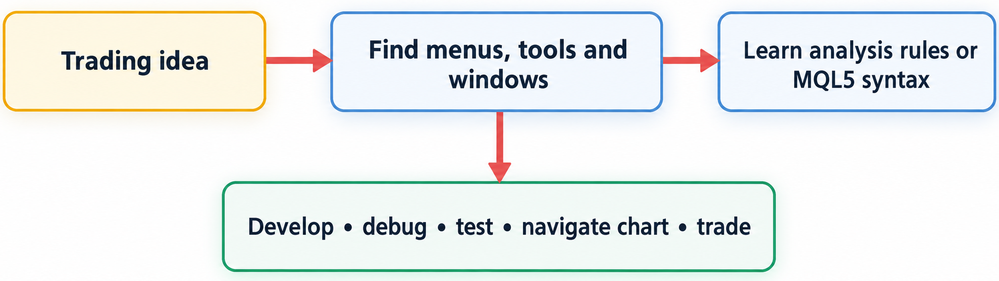 Accessibility workflow before MCP Accessibility workflow before MCP