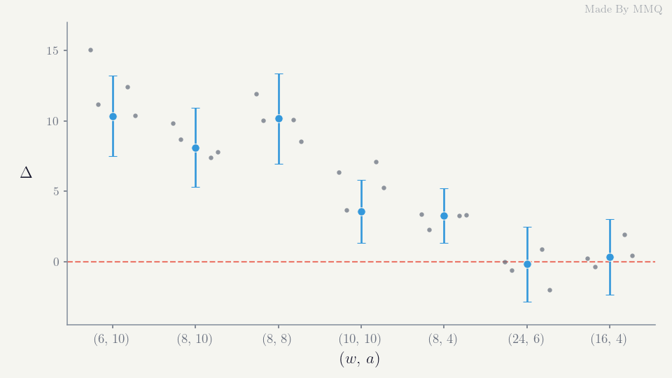 SFA minus SAX recall per word length and alphabet, main run with 95% intervals and four robustness runs as grey points SFA minus SAX recall per word length and alphabet, main run with 95% intervals and four robustness runs as grey points