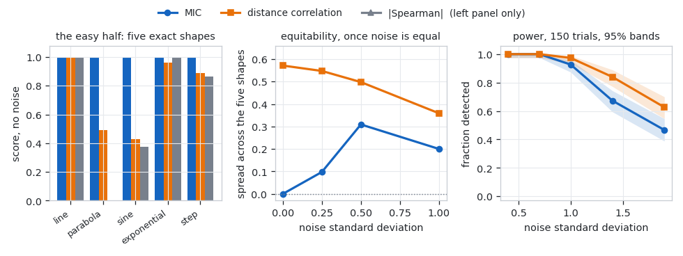 Three panels comparing MIC, distance correlation and absolute Spearman, showing scores on five noiseless shapes, the spread across those shapes under equal noise, and the detection rate for a buried sine as noise rises Three panels comparing MIC, distance correlation and absolute Spearman, showing scores on five noiseless shapes, the spread across those shapes under equal noise, and the detection rate for a buried sine as noise rises