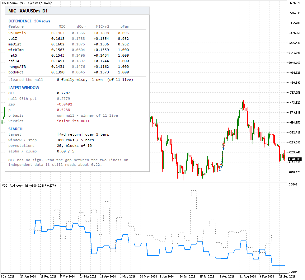 A MetaTrader 5 daily gold chart with the MIC indicator in a subwindow, showing the blue coefficient line running below the dotted null band for most of the window, and the ranked dependence panel on the chart to its left A MetaTrader 5 daily gold chart with the MIC indicator in a subwindow, showing the blue coefficient line running below the dotted null band for most of the window, and the ranked dependence panel on the chart to its left