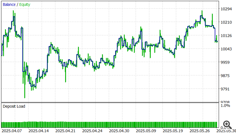 Fair-threshold backtest equity curve: 133 trades and a small profit after costs Fair-threshold backtest equity curve: 133 trades and a small profit after costs