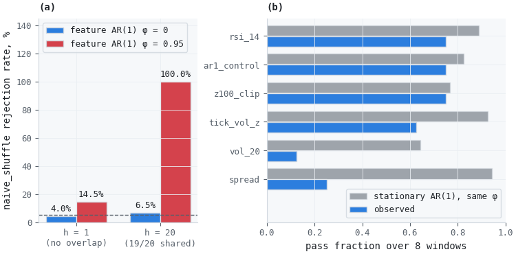 Where the naive-shuffle failure comes from, and a power baseline for rolling stationarity Where the naive-shuffle failure comes from, and a power baseline for rolling stationarity