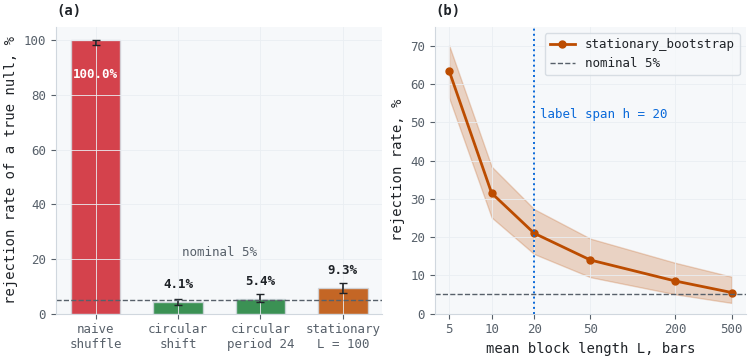 Rejection rate of a true null by resampling scheme and block length Rejection rate of a true null by resampling scheme and block length