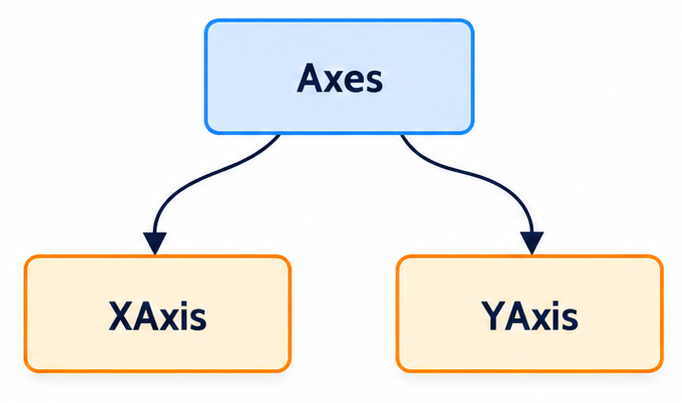 Axes Axes