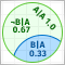 Naive Bayes classifier for signals of a set of indicators