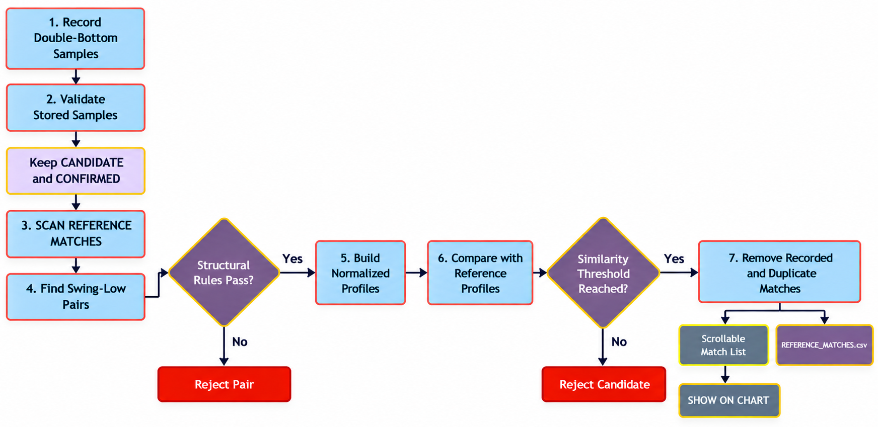 Logical stages of the reference-guided search Logical stages of the reference-guided search