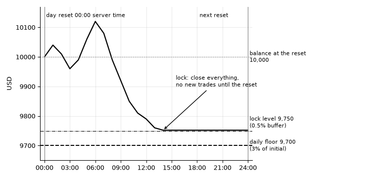 The daily floor and the lock level during one trading day The daily floor and the lock level during one trading day
