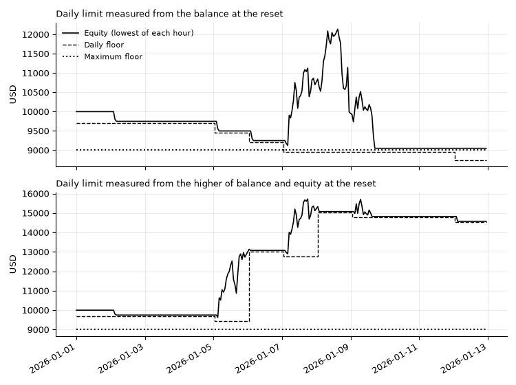 The two ways of measuring the daily limit on gold The two ways of measuring the daily limit on gold