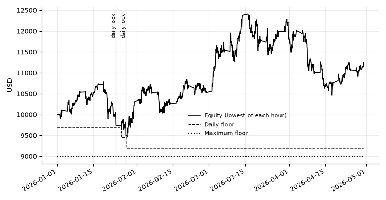 Equity and the two floors in the EURUSD run Equity and the two floors in the EURUSD run