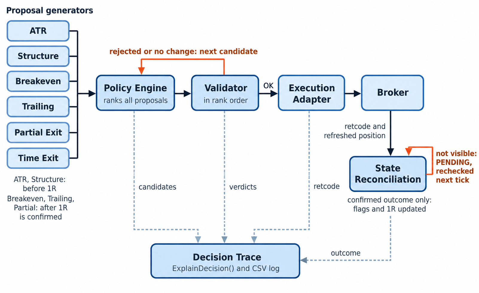 Exit pipeline with ranked proposals, validation fallback, reconciliation and decision trace Exit pipeline with ranked proposals, validation fallback, reconciliation and decision trace