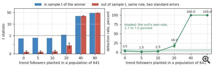 In-sample against out-of-sample t statistics, and detection rate, across planted edge sizes In-sample against out-of-sample t statistics, and detection rate, across planted edge sizes