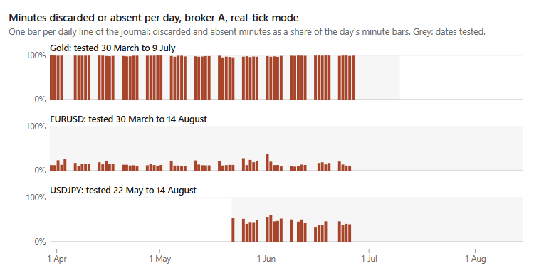 Figure 2. Minutes discarded or absent per day Figure 2. Minutes discarded or absent per day