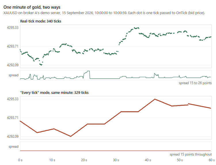 Figure 3. One minute of gold, real and generated Figure 3. One minute of gold, real and generated