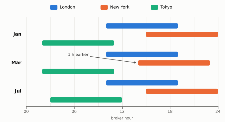 Session Hours in Broker Time Through the Year Session Hours in Broker Time Through the Year