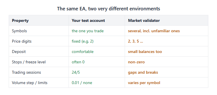 Test account vs Market validator environment Test account vs Market validator environment