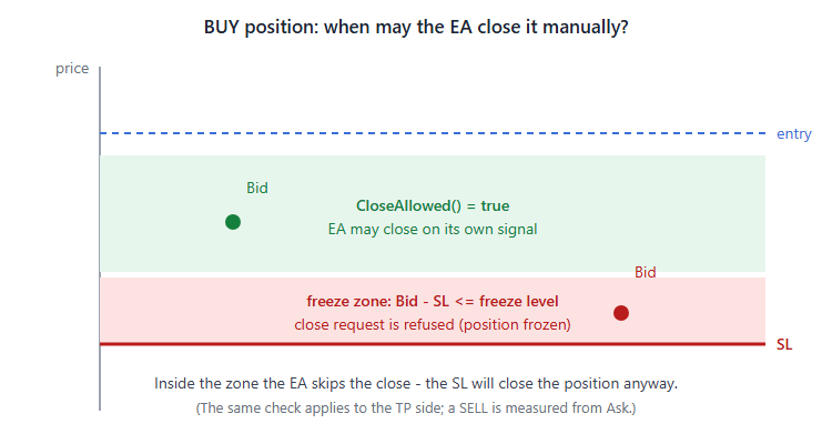 Freeze zone: when a manual close is refused Freeze zone: when a manual close is refused