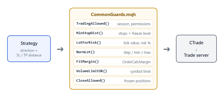 Every trade action passes through the guard layer Every trade action passes through the guard layer