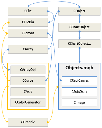 图例. 1. 标准和开发中函数库之间类的交互联系。