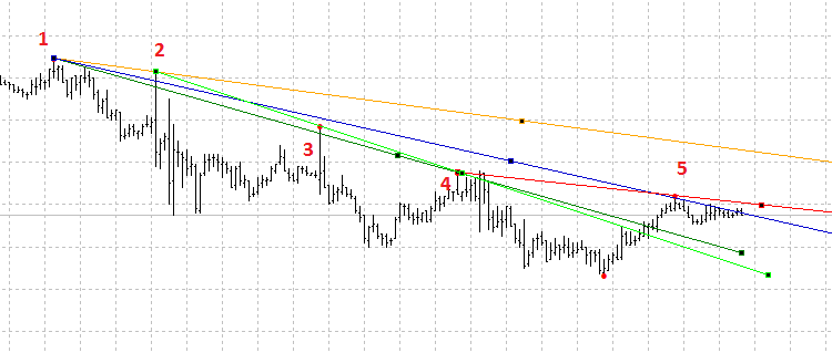 Автоматическое построение линий поддержки и сопротивления - Статьи по MQL5