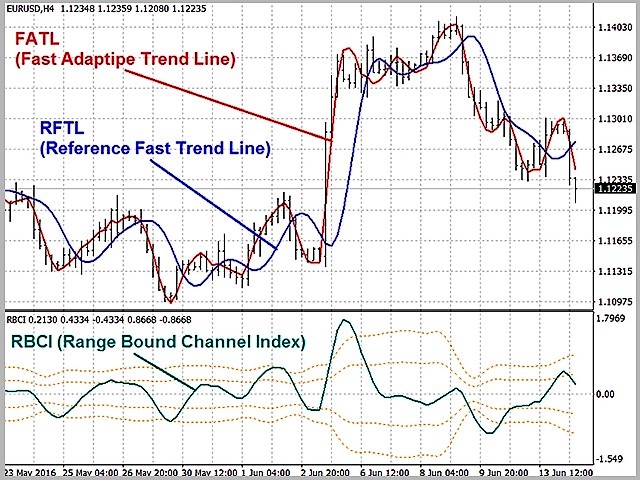 Example of indicators