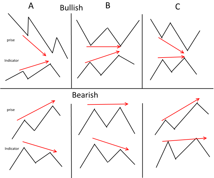 Divergence Chart Patterns