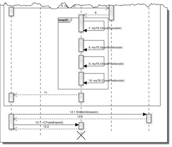 Abb. 10. Sequenzdiagramm für Test_TradeExpert.mq5